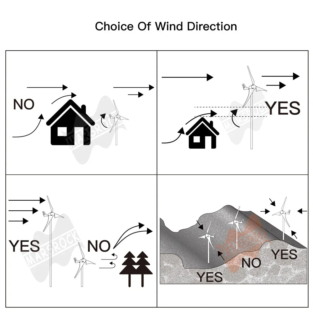 Diagram showing the choice of wind direction for installing wind turbines.