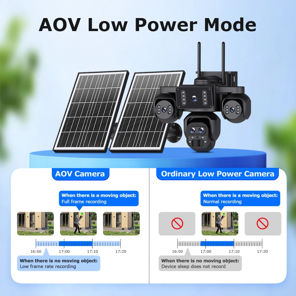 Solar-powered security camera system with AOV Low Power Mode feature on a blue background.