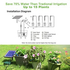 Solar-powered irrigation system with installation diagram and plants being watered.