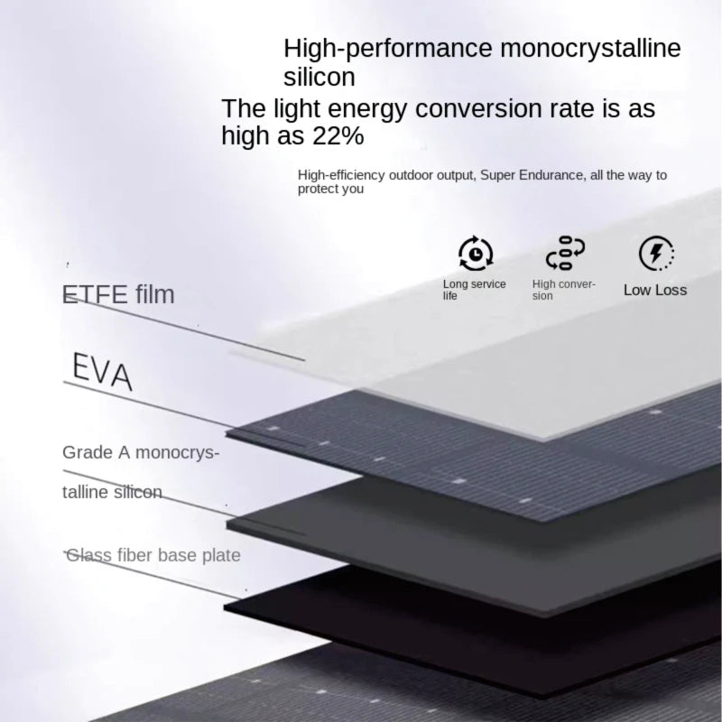 Layers of a solar panel with text on high-performance monocrystalline silicon and light energy conversion rate.